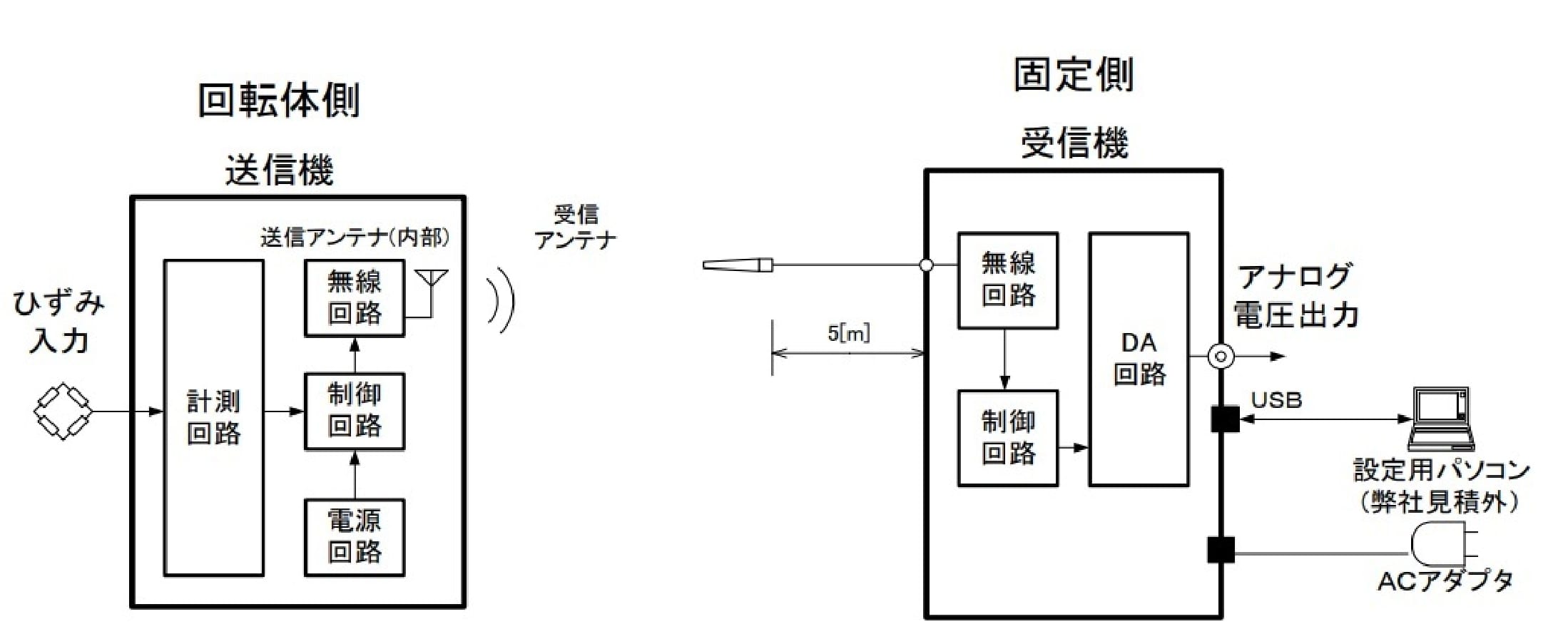 多ch受信機