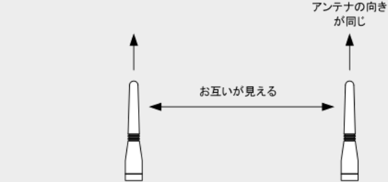 アンテナの設置方法はどのようにすればよいですか？